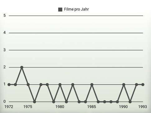 Filme pro Jahr