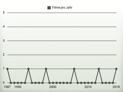 Filme pro Jahr