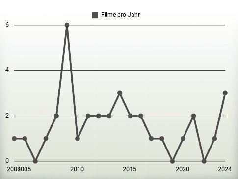 Filme pro Jahr