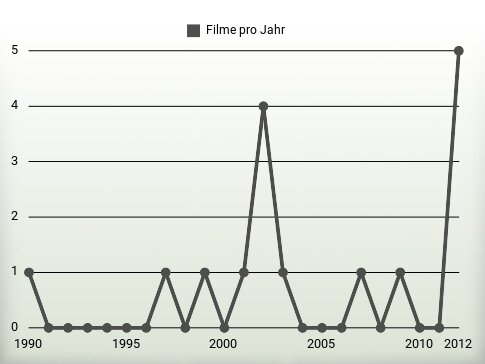 Filme pro Jahr