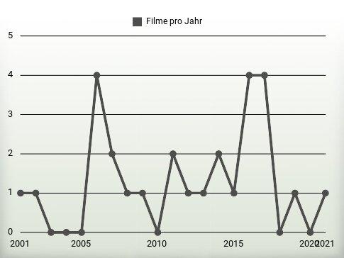 Filme pro Jahr