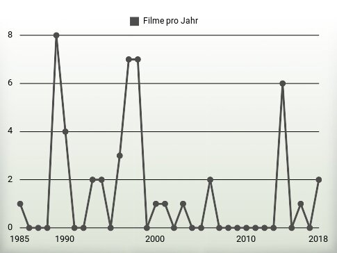 Filme pro Jahr