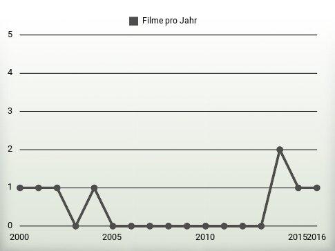 Filme pro Jahr