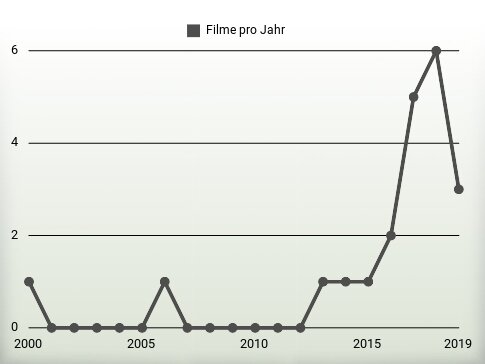 Filme pro Jahr