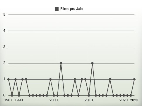 Filme pro Jahr