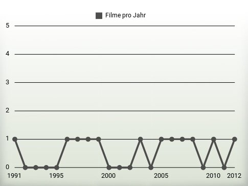 Filme pro Jahr