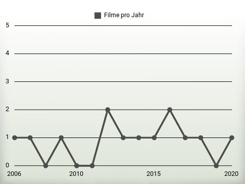Filme pro Jahr