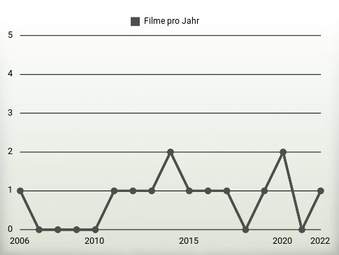 Filme pro Jahr