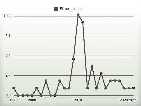 Filme pro Jahr