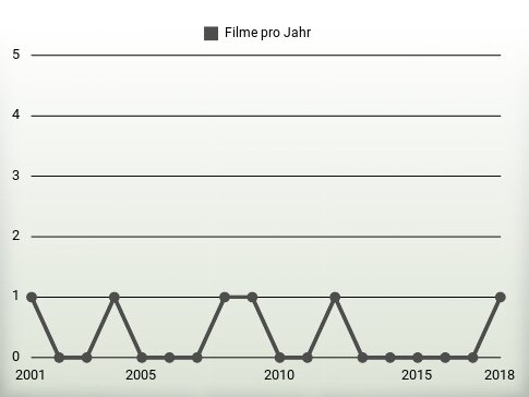 Filme pro Jahr