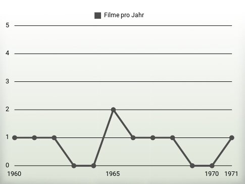 Filme pro Jahr