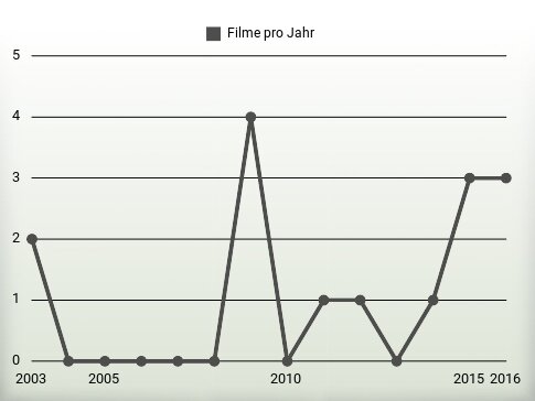 Filme pro Jahr