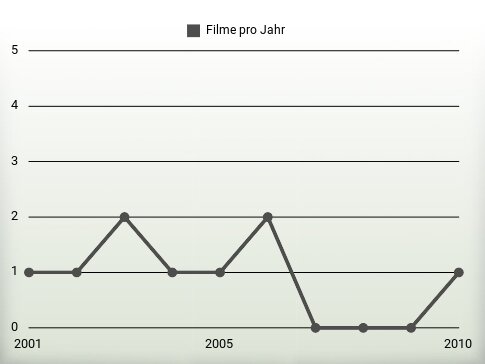 Filme pro Jahr