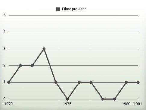 Filme pro Jahr
