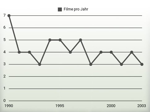 Filme pro Jahr