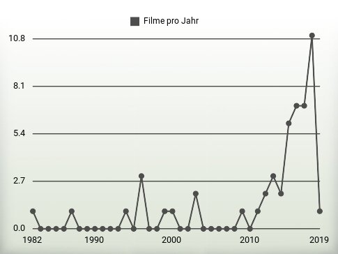 Filme pro Jahr