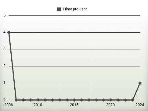 Filme pro Jahr