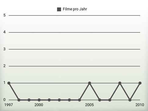 Filme pro Jahr