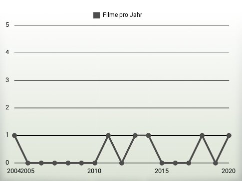 Filme pro Jahr