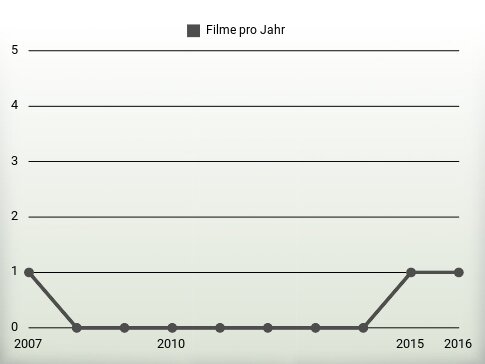 Filme pro Jahr