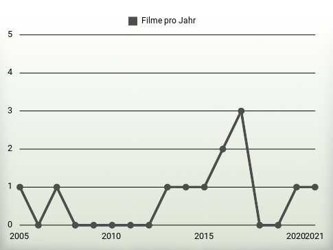 Filme pro Jahr