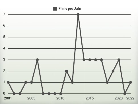 Filme pro Jahr