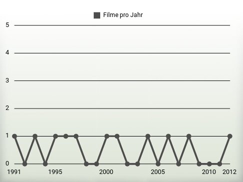 Filme pro Jahr