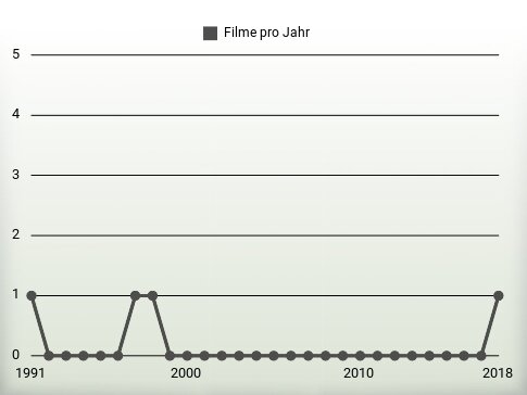 Filme pro Jahr