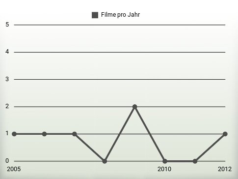 Filme pro Jahr