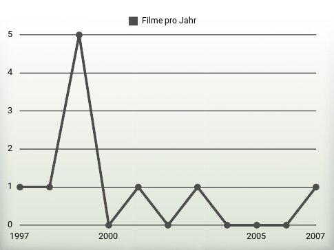 Filme pro Jahr