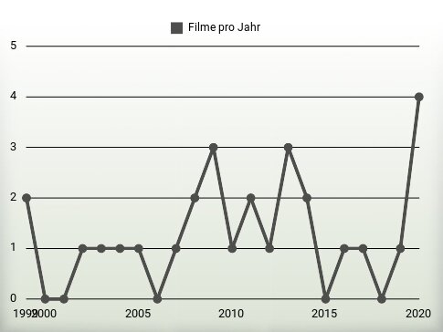 Filme pro Jahr