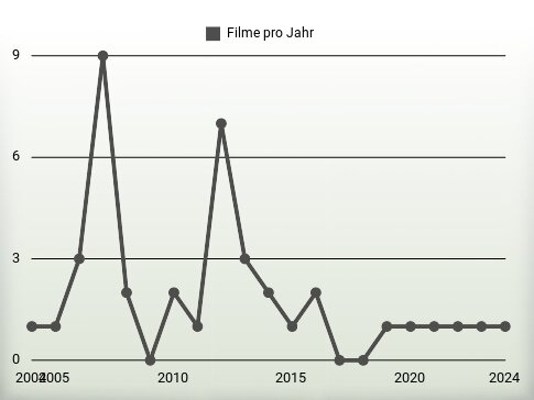 Filme pro Jahr