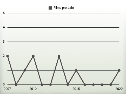 Filme pro Jahr