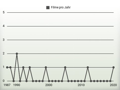 Filme pro Jahr