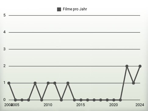 Filme pro Jahr