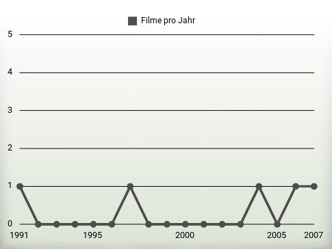 Filme pro Jahr