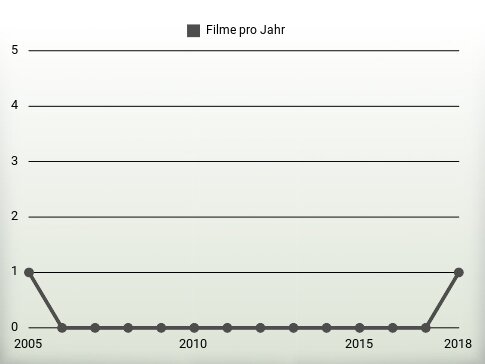 Filme pro Jahr