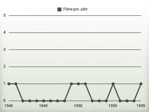 Filme pro Jahr