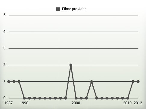 Filme pro Jahr