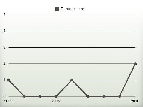 Filme pro Jahr