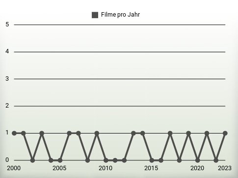 Filme pro Jahr