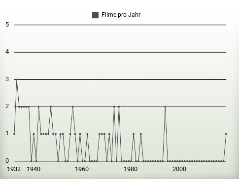 Filme pro Jahr