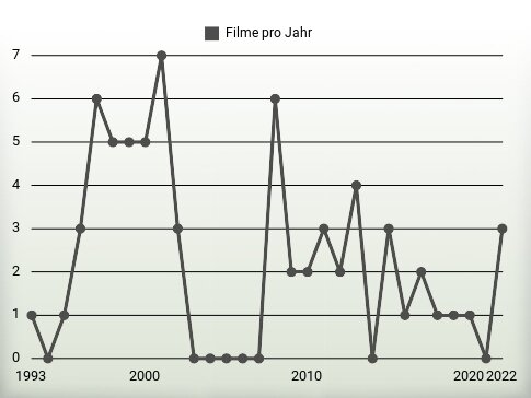 Filme pro Jahr