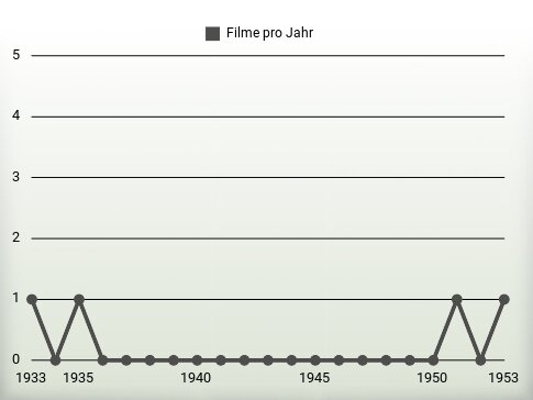 Filme pro Jahr