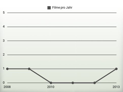 Filme pro Jahr