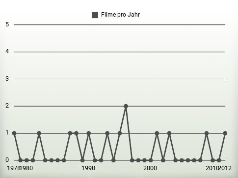 Filme pro Jahr