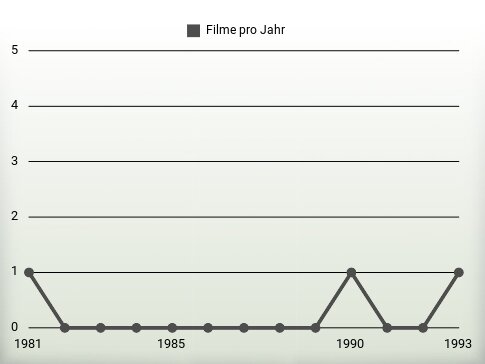 Filme pro Jahr