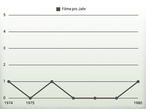 Filme pro Jahr