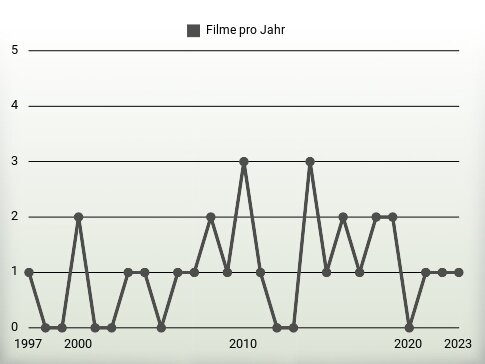 Filme pro Jahr