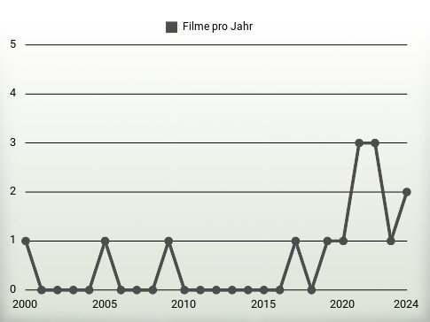 Filme pro Jahr